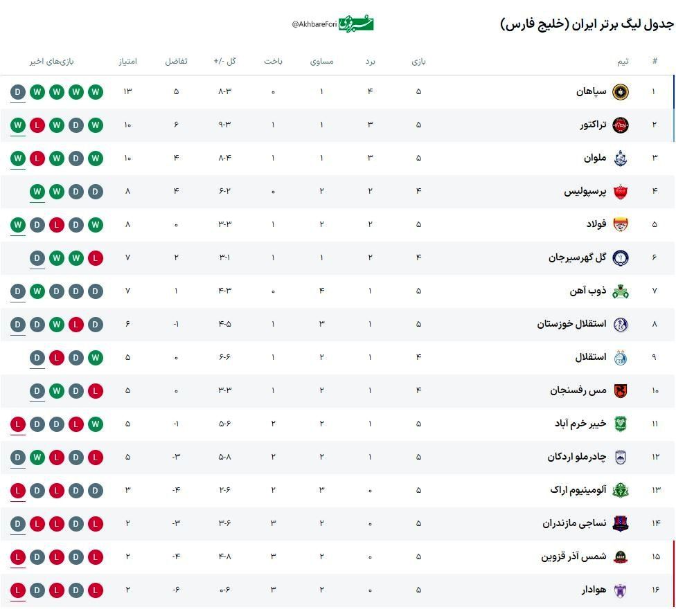 جدول لیگ برتر در پایان هفته پنجم