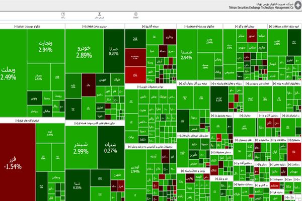 افزایش ۵۴ هزار واحدی شاخص بورس تهران