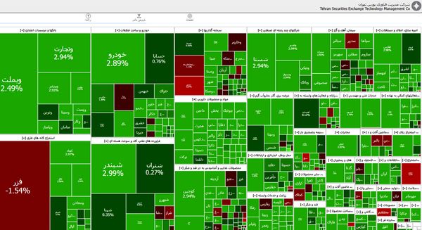 افزایش ۵۴ هزار واحدی شاخص بورس تهران