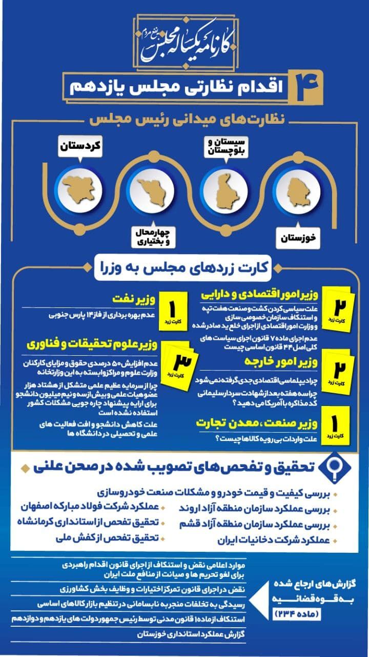 ۴ عنوان اقدام نظارتی مجلس یازدهم
