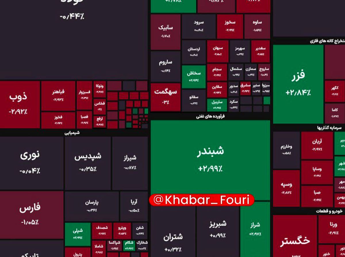 کاهش ۶ هزار واحدی شاخص کل بورس / فرابورس نیز قرمزپوش ماند