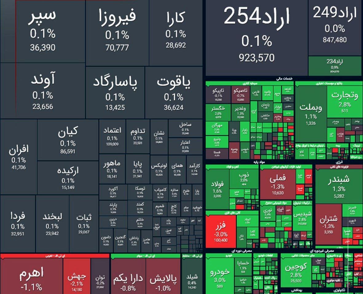  شاخص کل بورس| امروز ۱۸ آذر