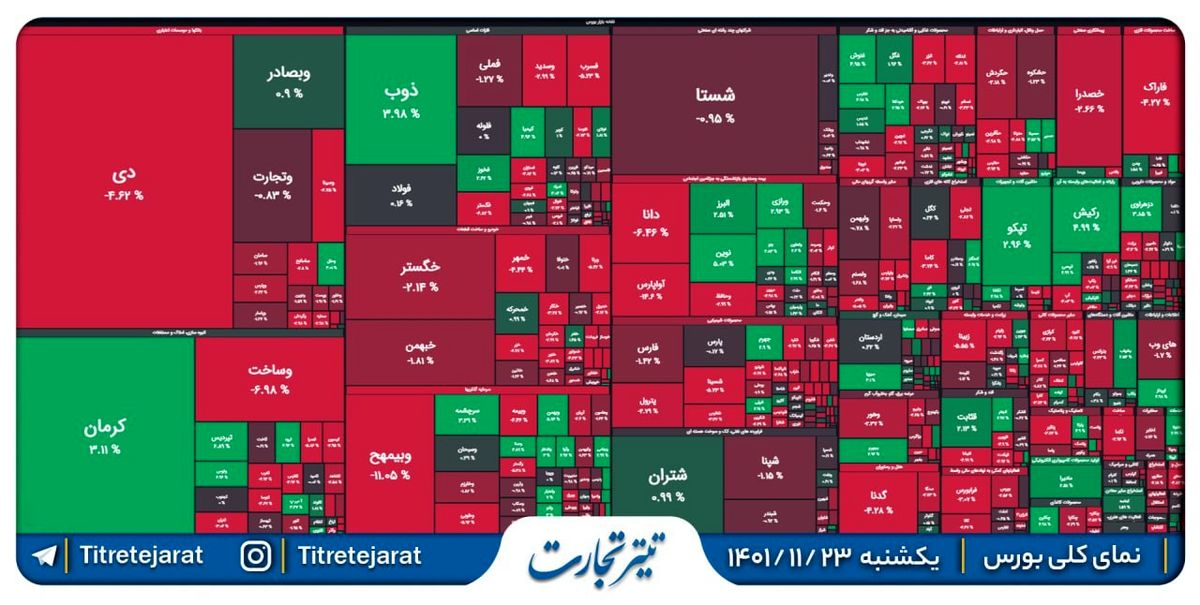 ریزش ۱۲ هزار واحدی بورس تهران