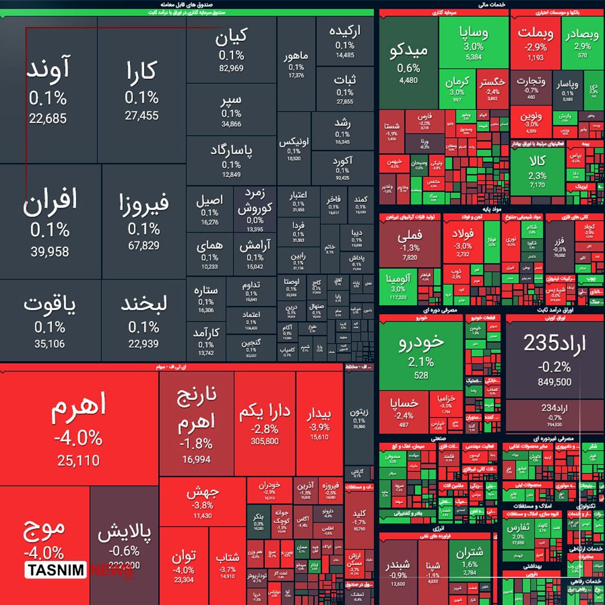 ریزش ۳۱ هزار واحدی شاخص بورس