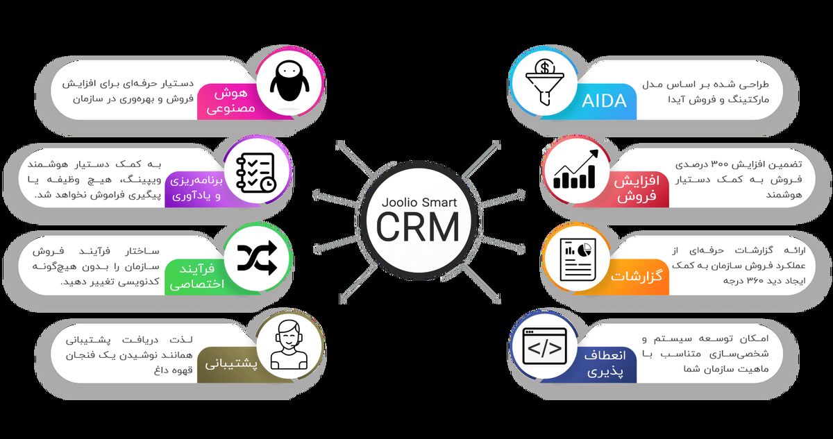 چگونه بهترین نرم افزار CRM را برای کسب و کار خود انتخاب کنید ؟