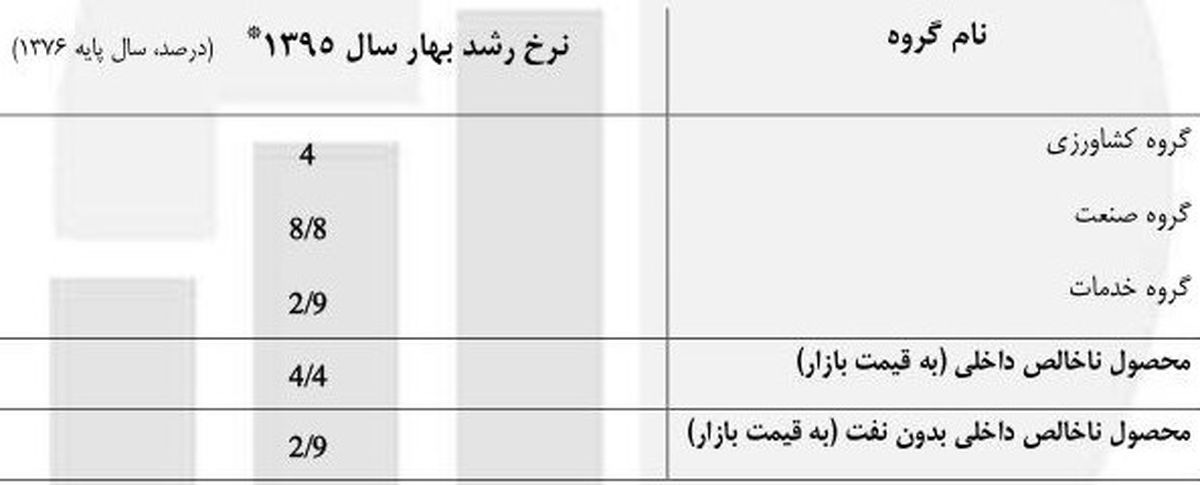 جزئیات کامل نرخ رشد اقتصادی ۹۴ و ۹۵ +جدول