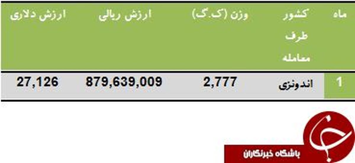 تنها مشتری پوکه آمپول ایرانی کدام کشور است؟
