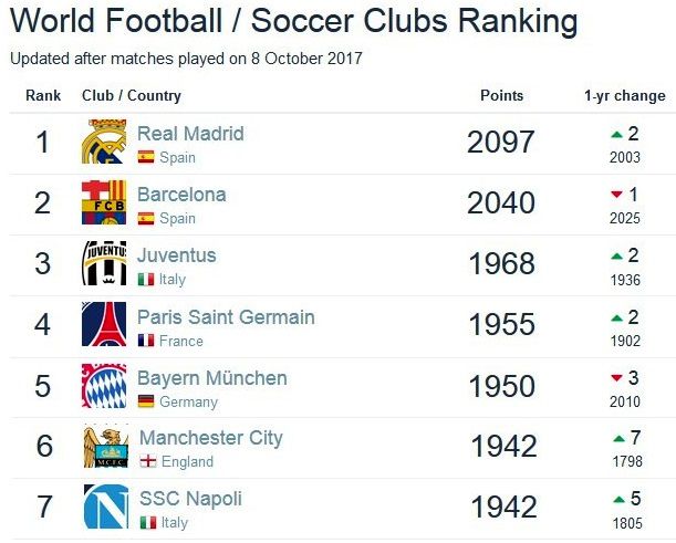 پرسپولیس برترین تیم ایران شناخته شد