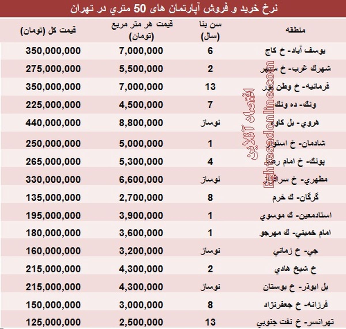 قیمت آپارتمان‌های ۵۰ متری تهران/جدول