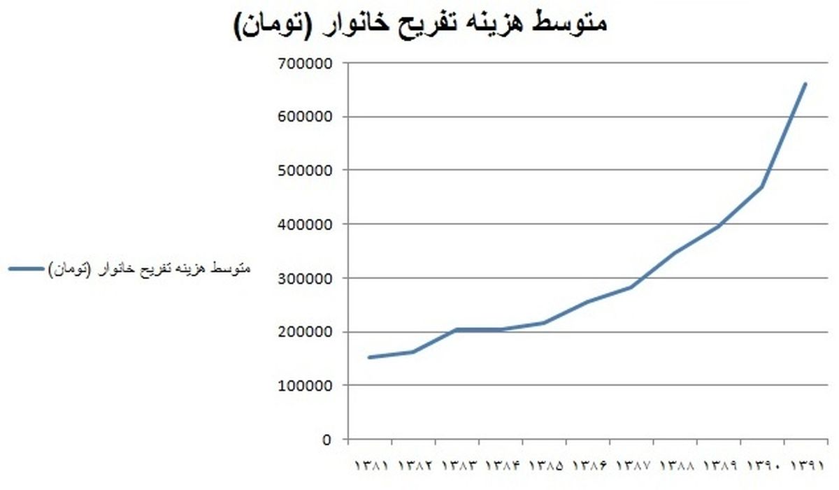 هزینه تفریح پولدارها در برابر فقرا/جدول