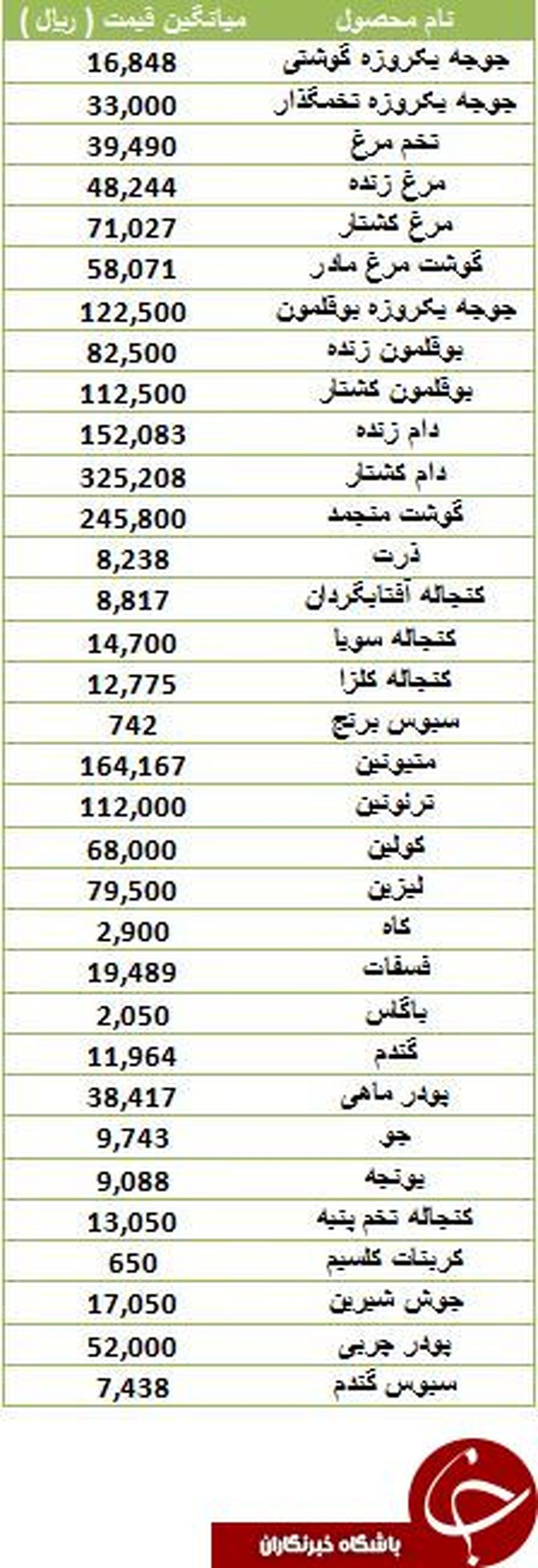 آخرین قیمت نهاده های دامی و کشاورزی در بازار +جدول