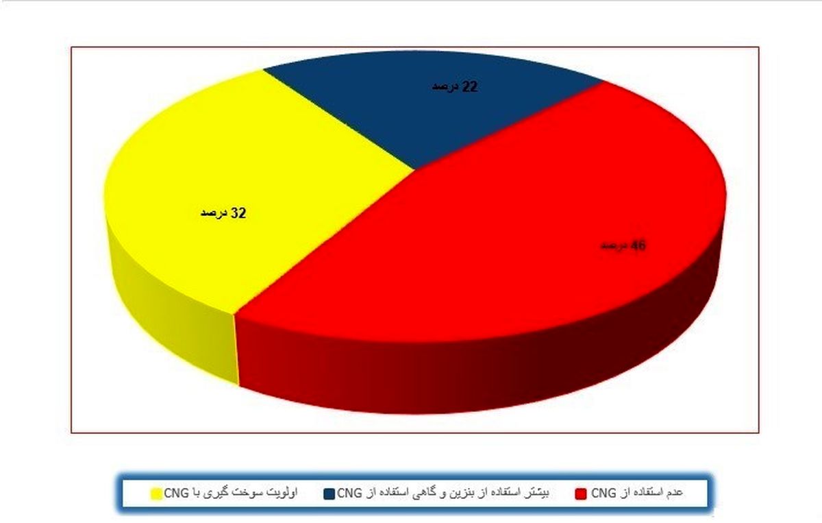 ۵ دلیل عمده عدم استقبال مردم از سوخت CNG