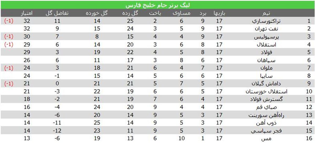 پرسپولیس جای استقلال را گرفت