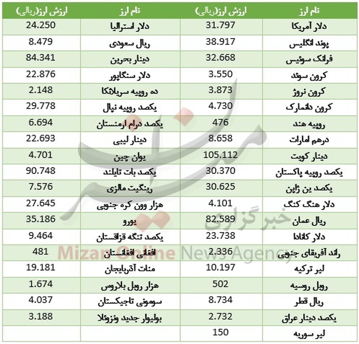 در روز گرانی یورو دلار ارزان شد +جدول