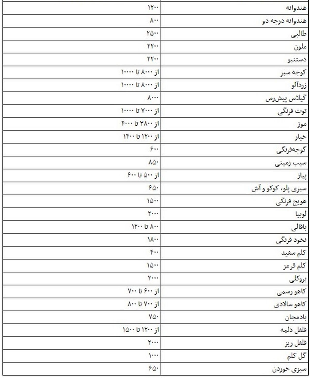نرخ جدید انواع میوه و سبزی/جدول
