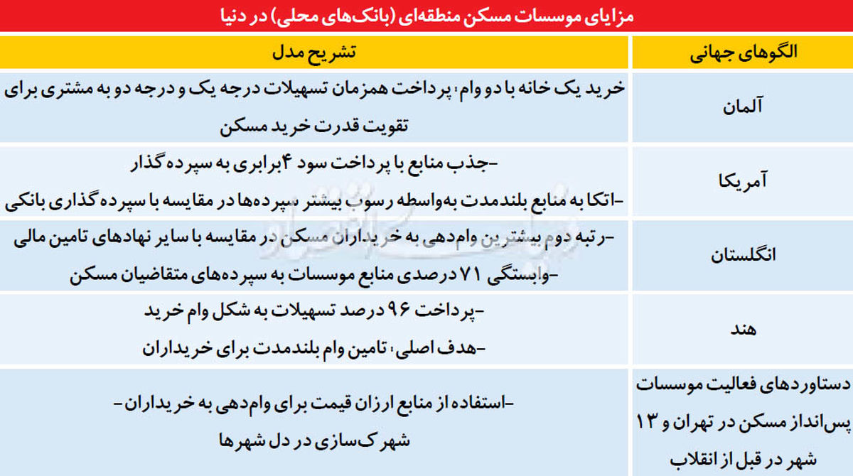 خرید یک خانه با دو «وام»!