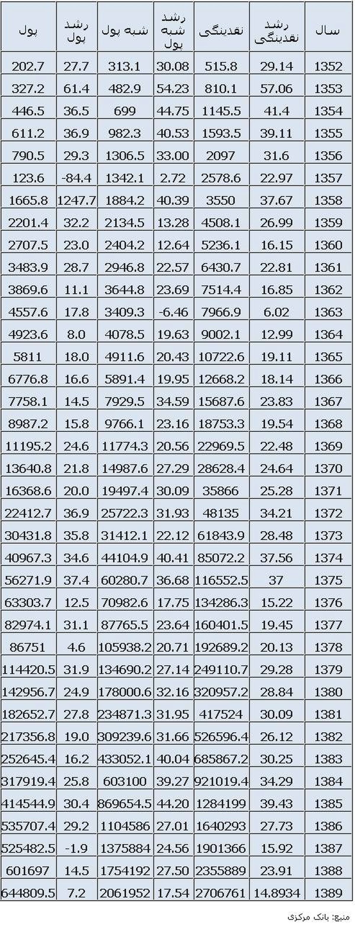 آمارهای پولی ایران از سال 1352 تا 1389