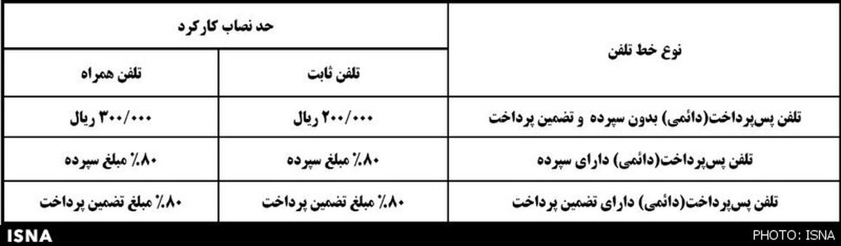 نحوه برخورد مخابرات با بدهکاران تلفن
