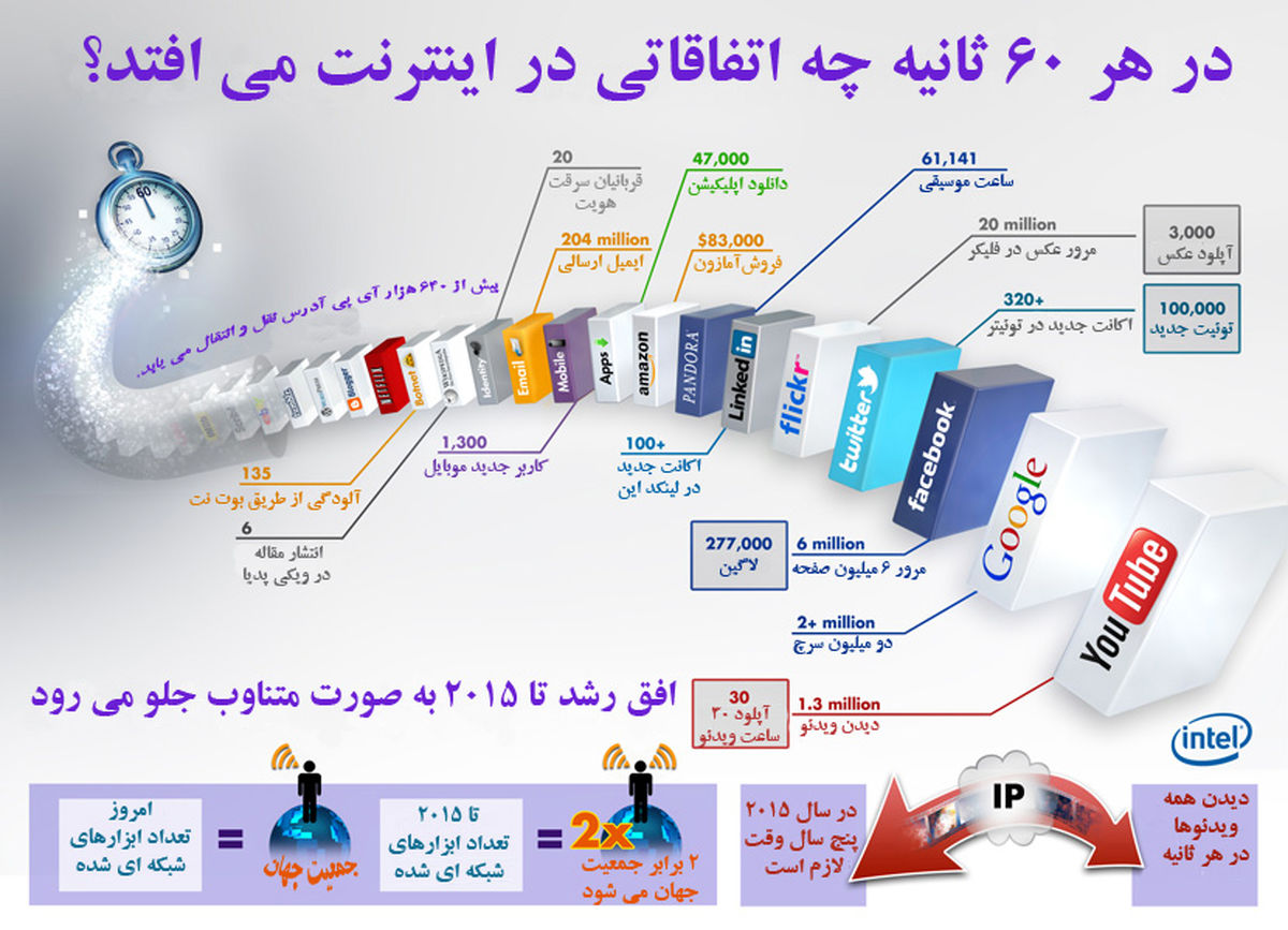 درهر ۶۰ثانیه،چه اتفاقاتی دراینترنتمیافتد؟