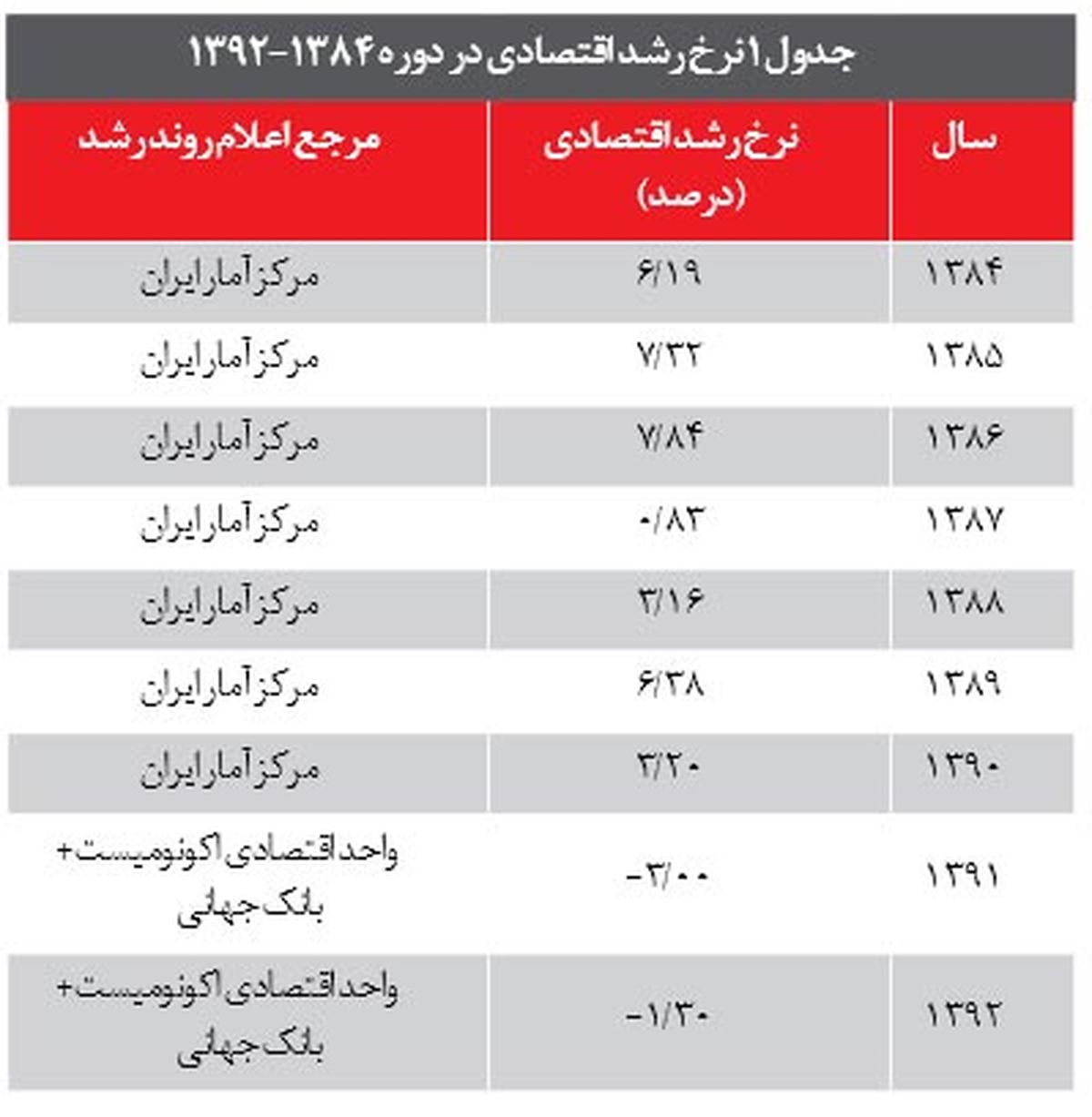 عملکرد اقتصادی احمددی نژاد در 8سال