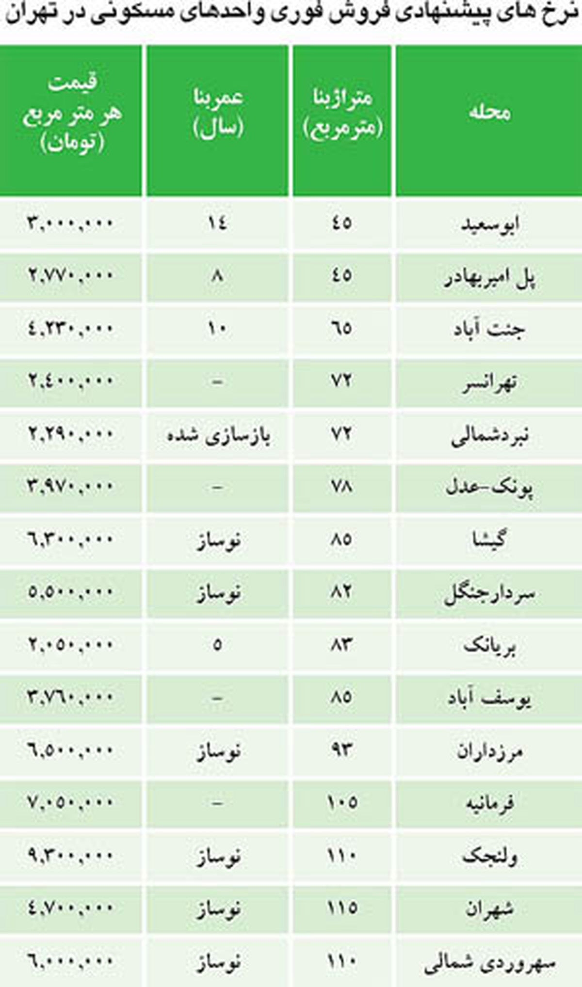 فروش فوری های مسکن/ جدول