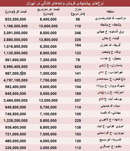 مظنه املاک کلنگی تهران؟ /جدول