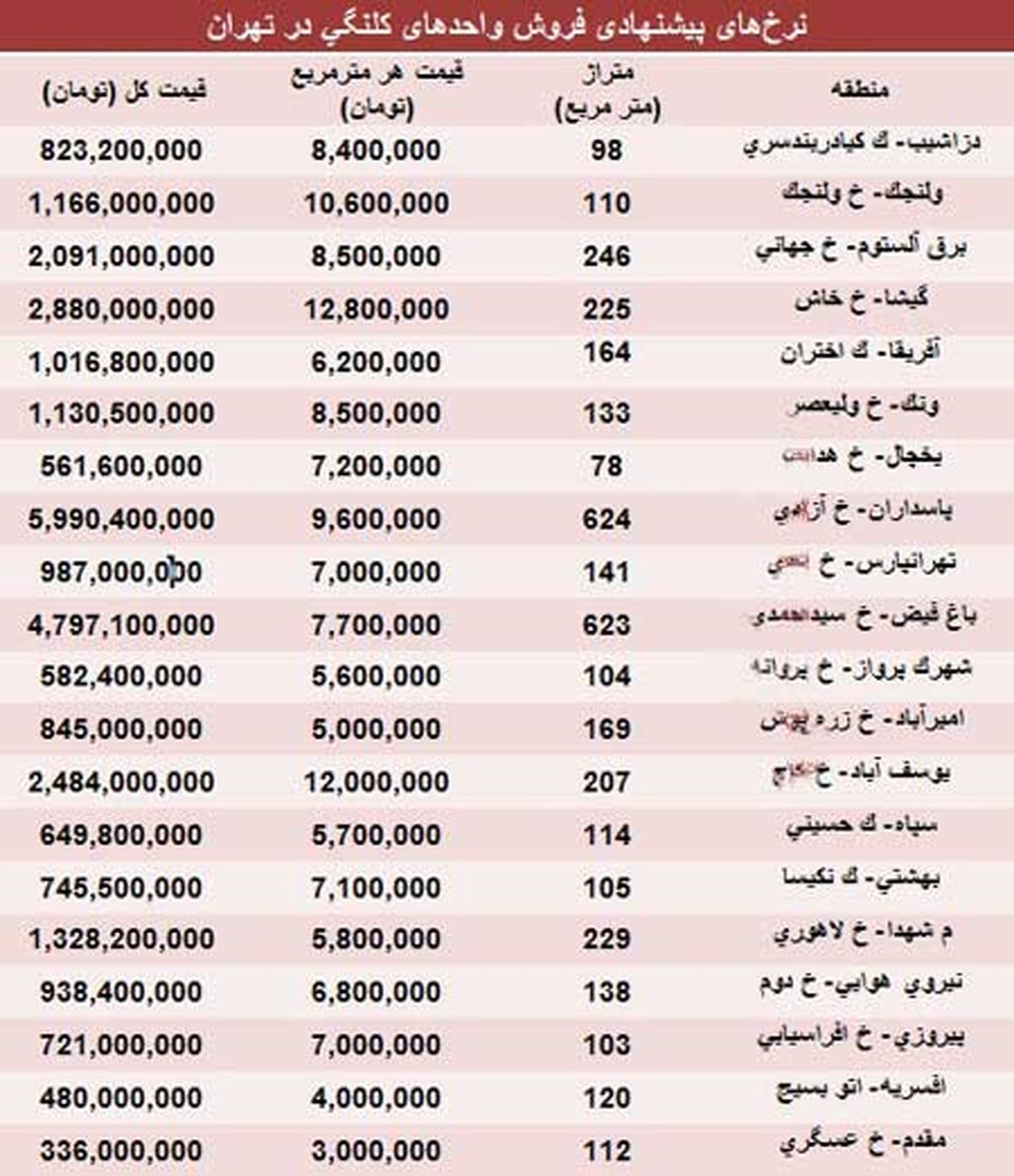 مظنه املاک کلنگی تهران؟ /جدول