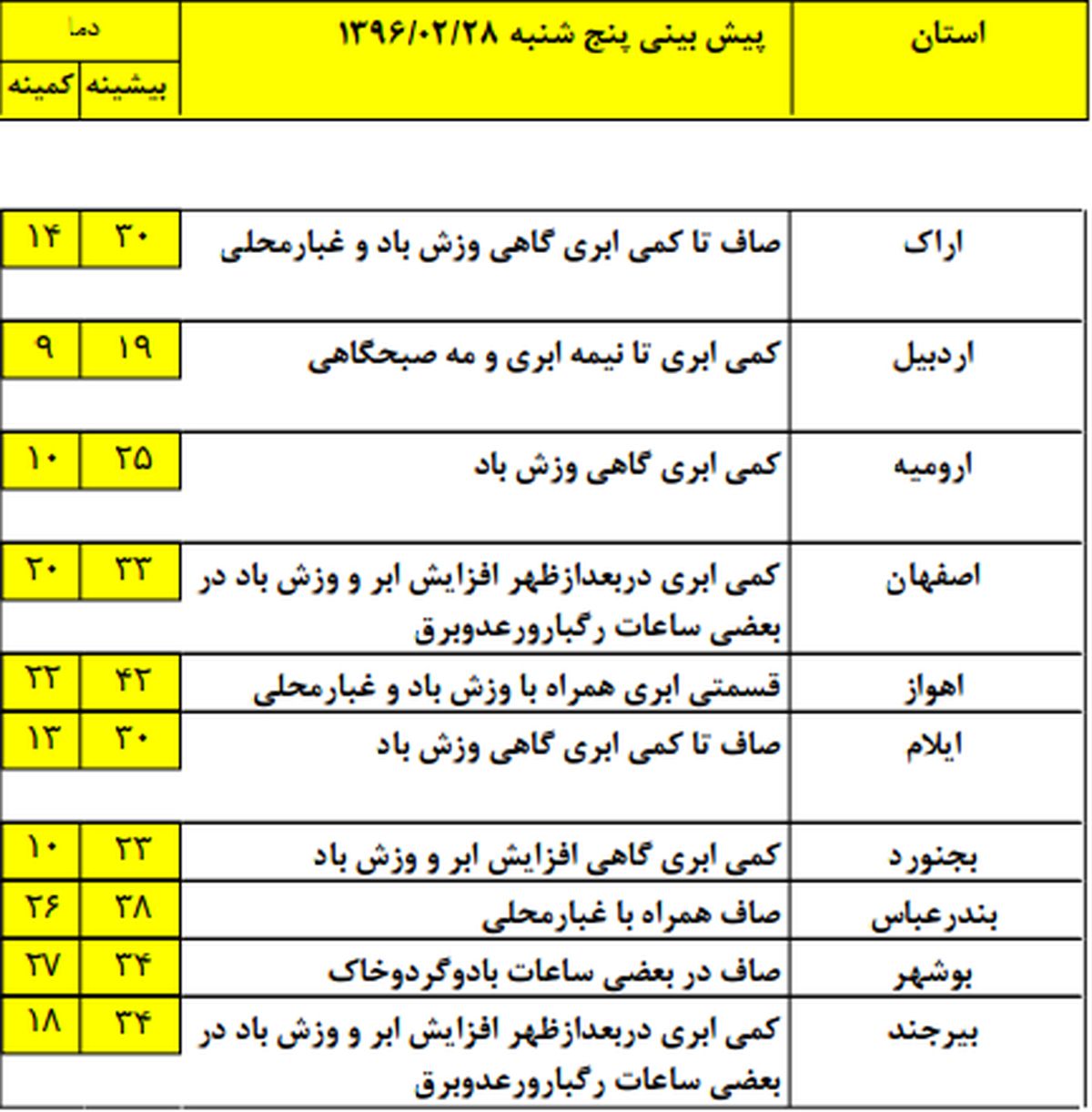 افزایش دما در استانهای شمالی کشور +جدول