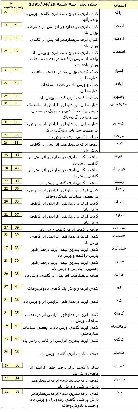 آخرین پیش‌بینی از وضعیت جوی استان‌ها +جدول