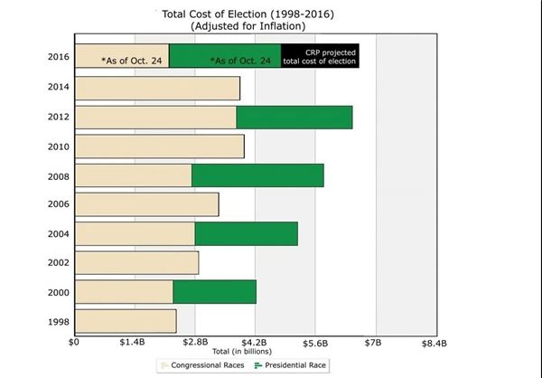 هزینه انتخابات ریاست جمهوری 2016 «آمریکا» چقدر است؟