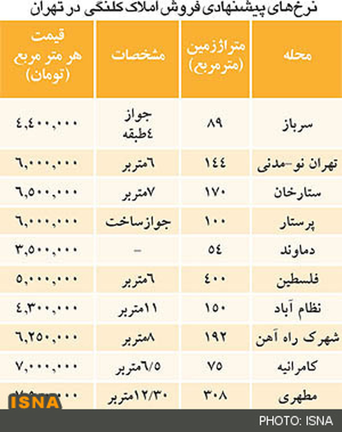 قیمت املاک کلنگی در مناطق مختلف