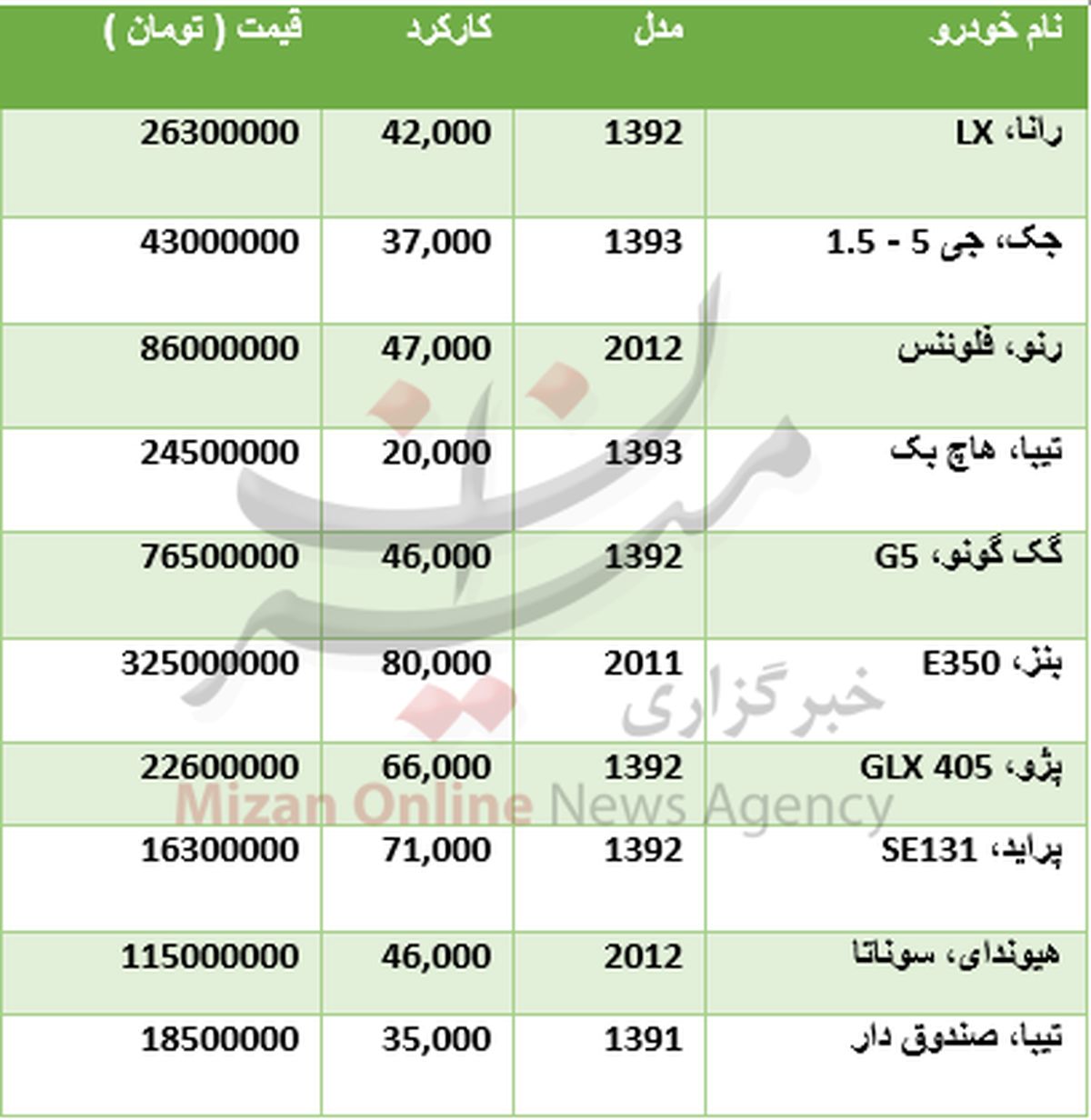 قیمت انواع خودرو دست دوم +جدول