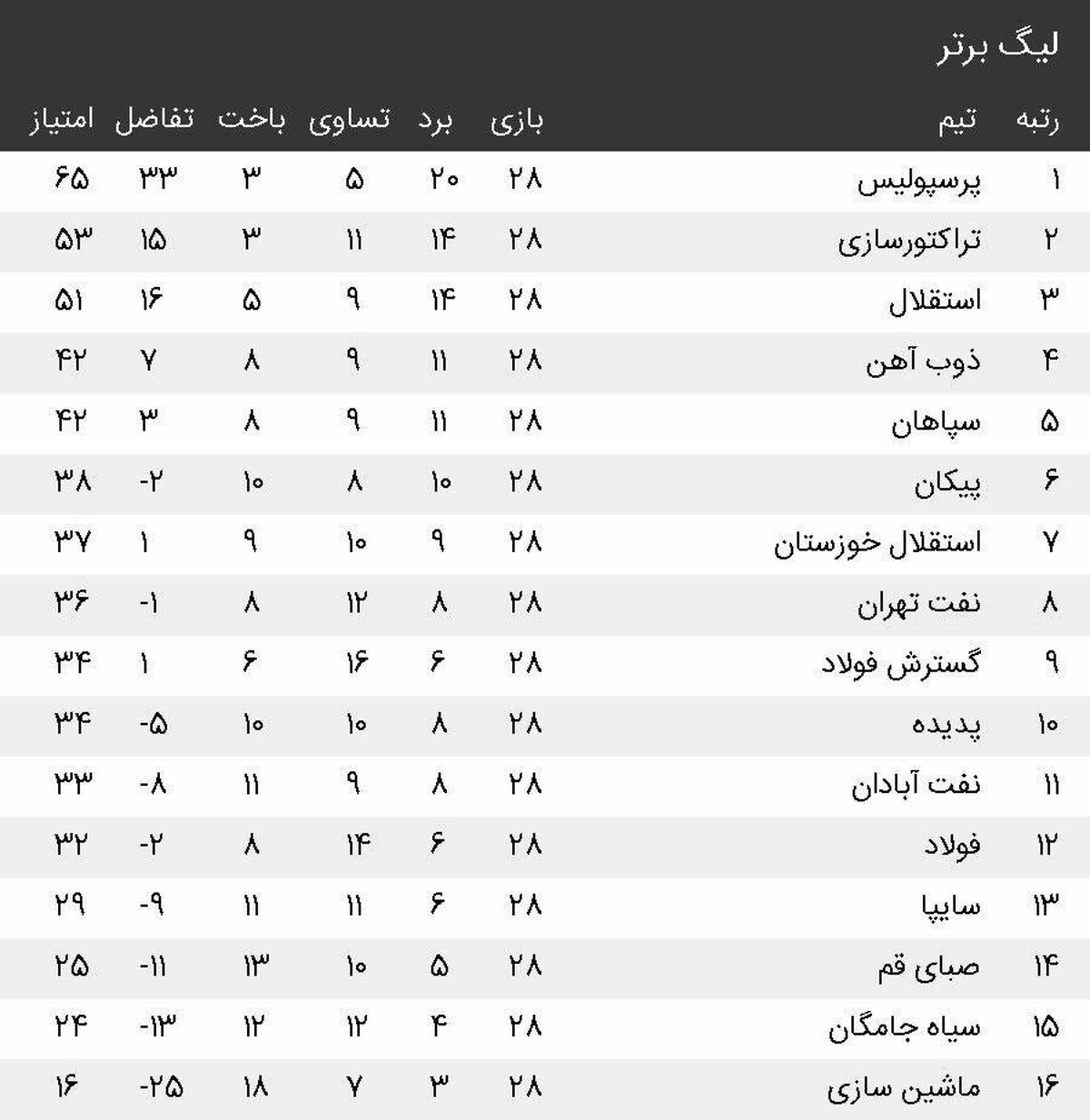 جدول رده بندی لیگ برتر +عکس