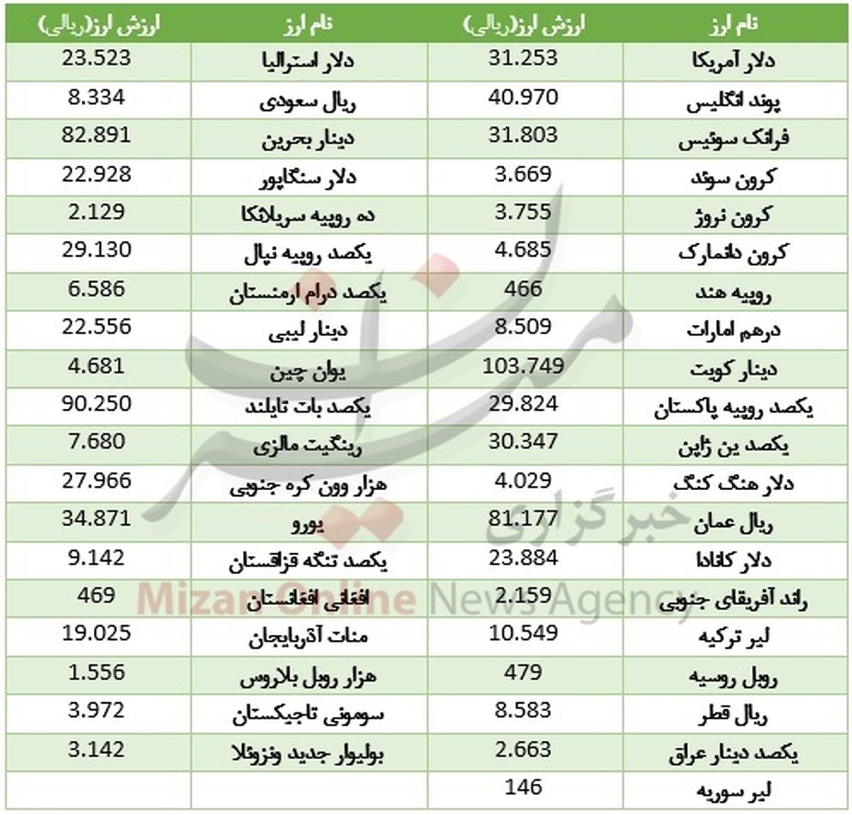 دلار بانکی گران شد +جدول