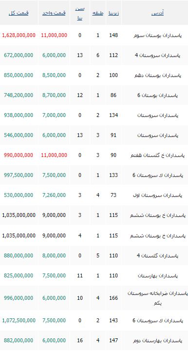 قیمت آپارتمان در محدوده پاسداران +جدول