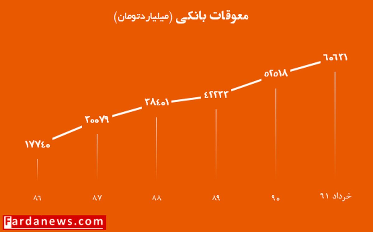 معوقات بانکی کشور، همچنان در اوج!/ ۶۰۰۰۰۰۰۰۰۰۰۰۰۰ تومان در دست چه کسانی است؟ + نمودار