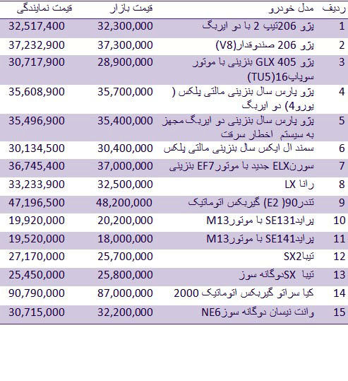 قیمت انواع خودرو در بازار و نمایندگی +جدول
