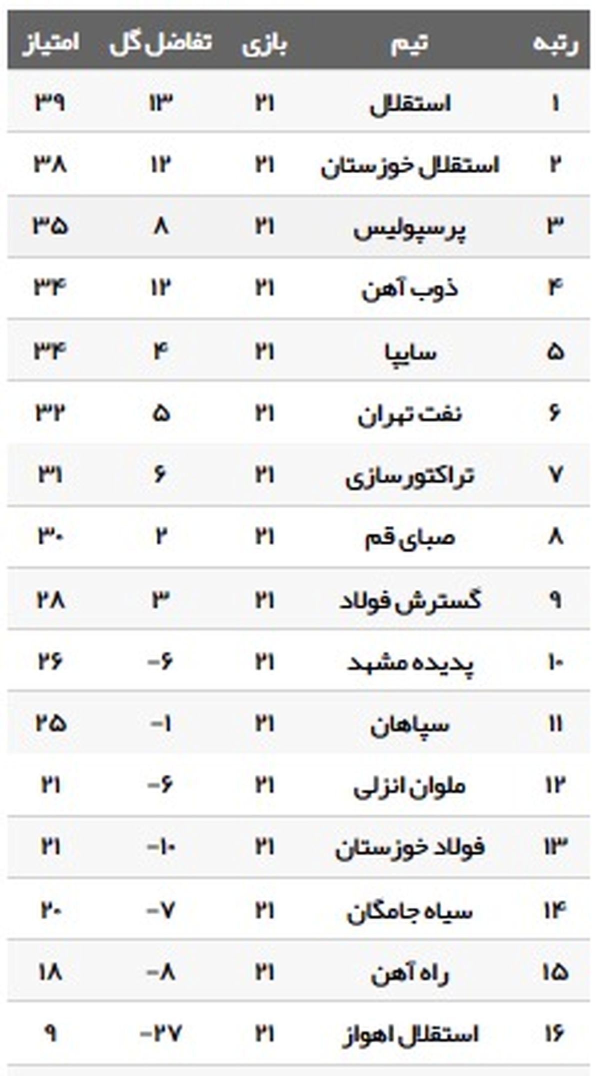 جدول رده بندی لیگ برتر فوتبال