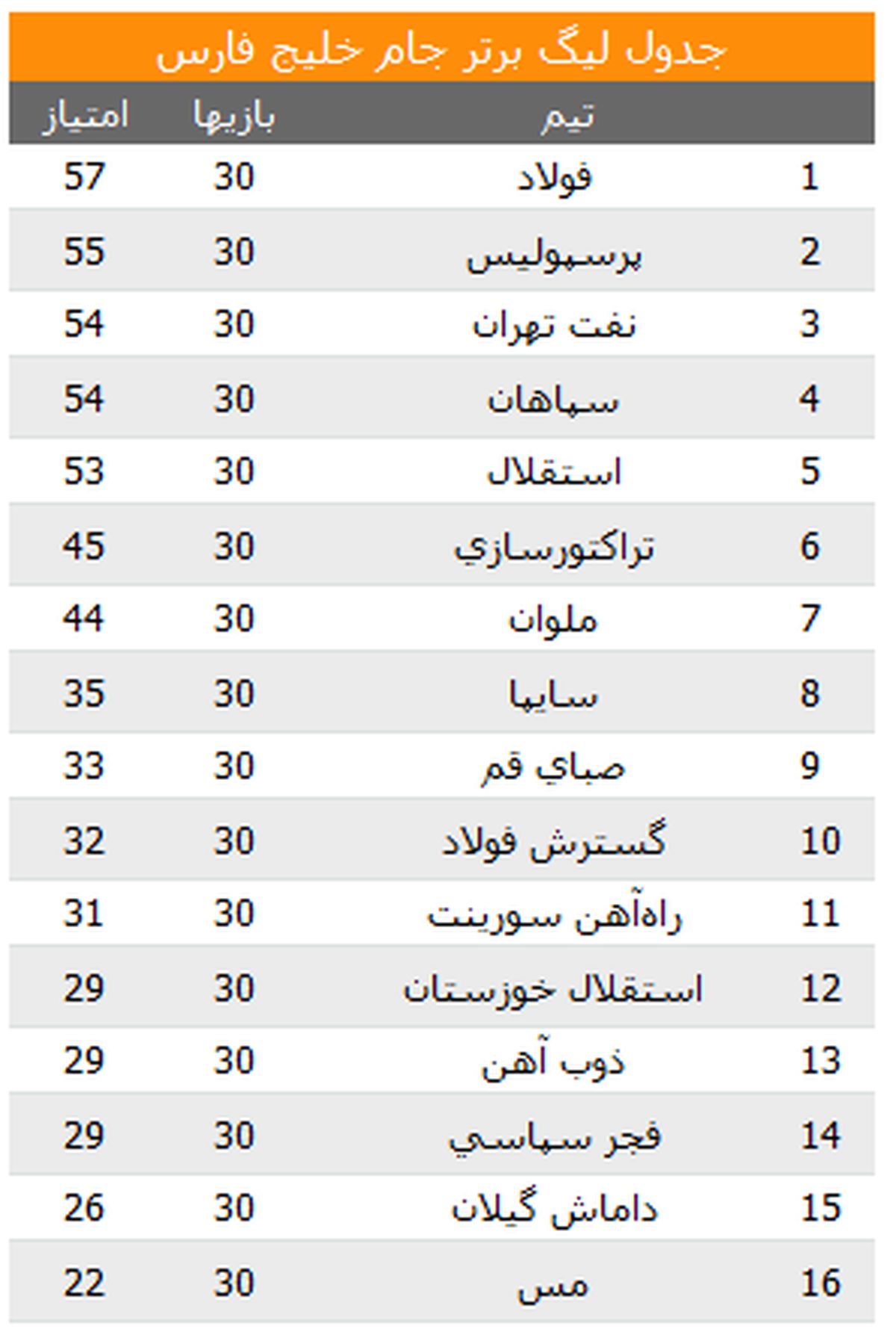 جام قهرمانی لیگ سیزدهم به فولاد خوزستان رسید/پرسپولیس آسیایی شد+ جدول نهایی لیگ برتر