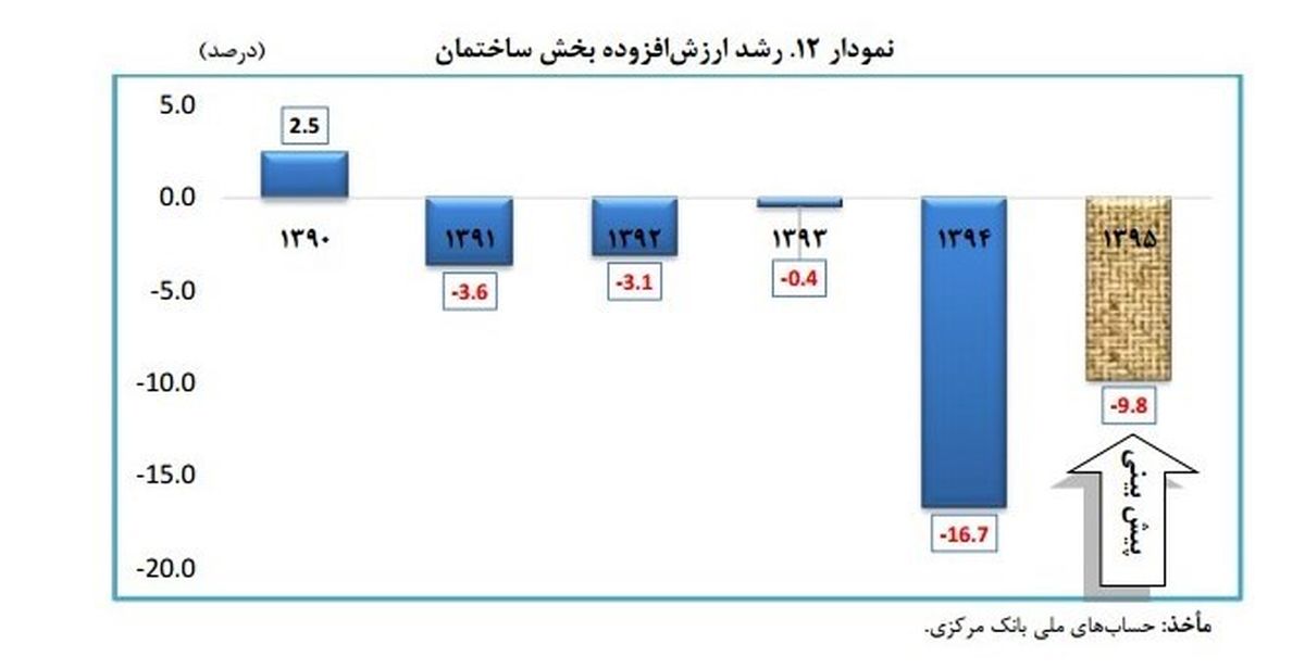 مسکن امسال هم از رکود خارج نمی‌شود