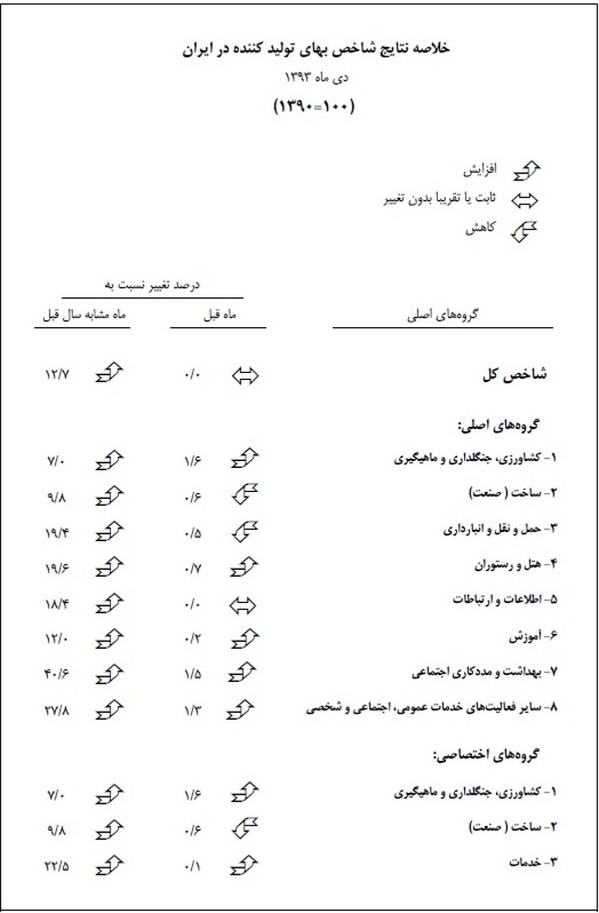 تورم تولید کننده صفر شد