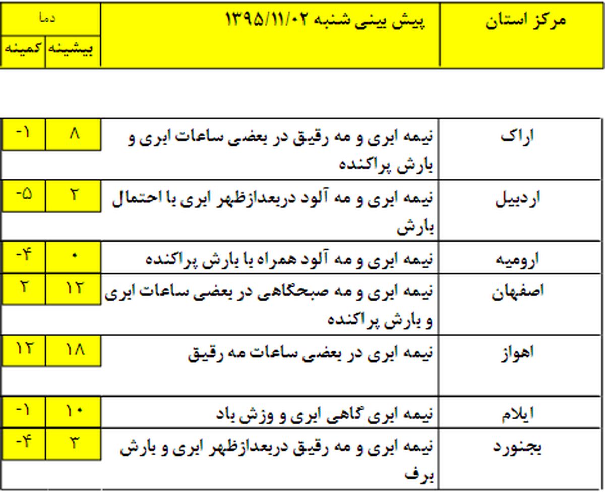 وضعیت آب و هوا طی سه روز آینده +جدول
