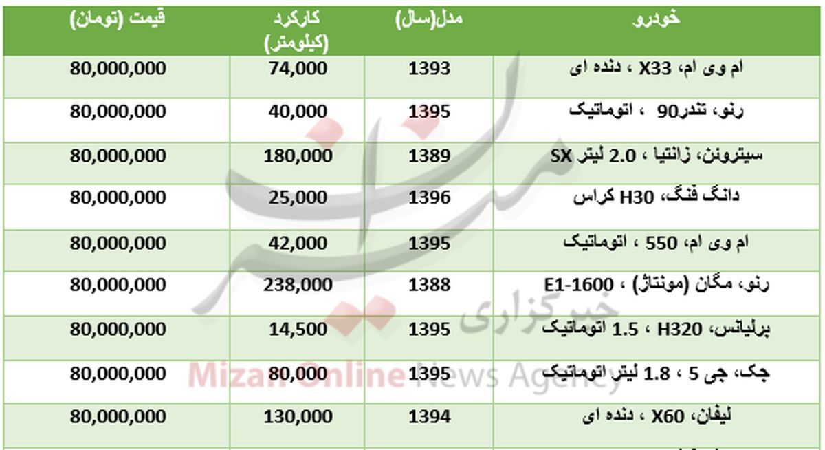با ۸۰ میلیون تومان چه خودروهایی میتوان خرید؟ +جدول
