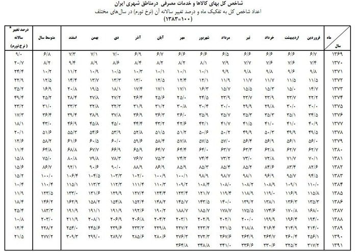 تورم امسال رکورد ۱۷ساله را شکست/جدول