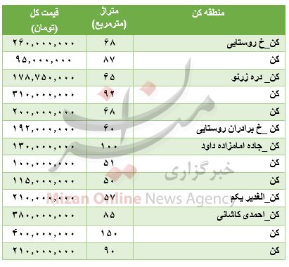 قیمت آپارتمان در منطقه کن تهران +جدول