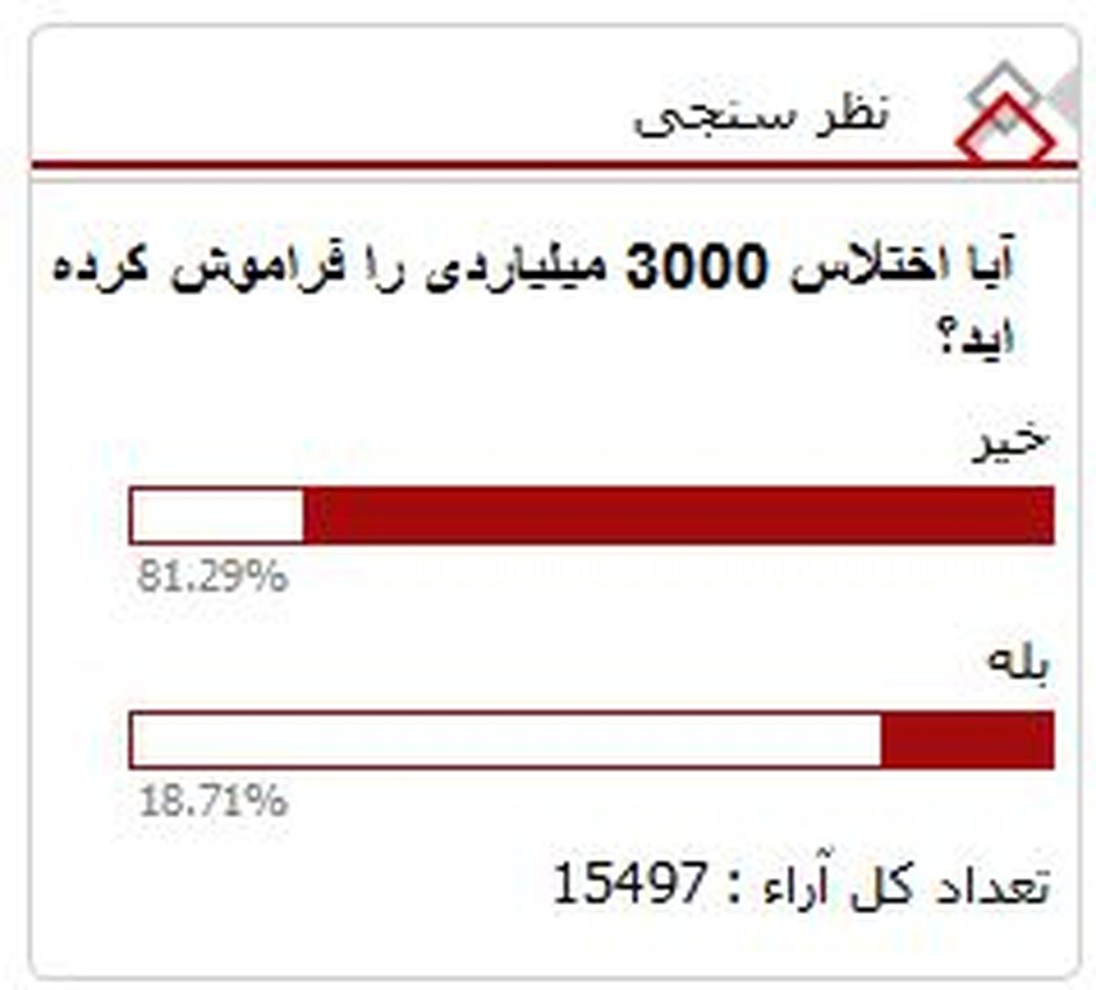 اختلاس 3000 میلیارد تومانی فراموش نشده است/ ضرورت حمایت از پیگیری قضایی