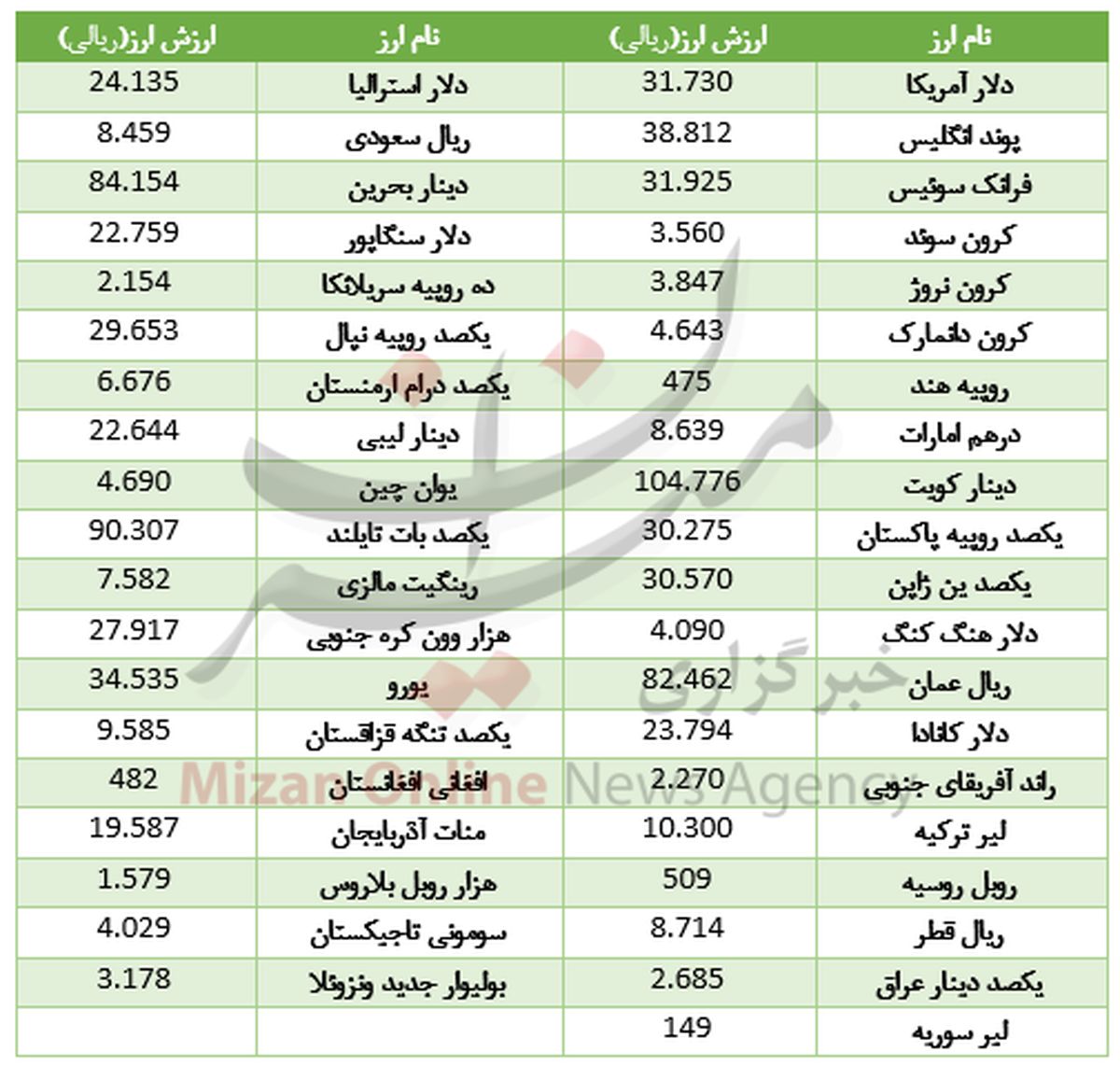 قیمت امروز دلار در بازار بین بانکی +جدول
