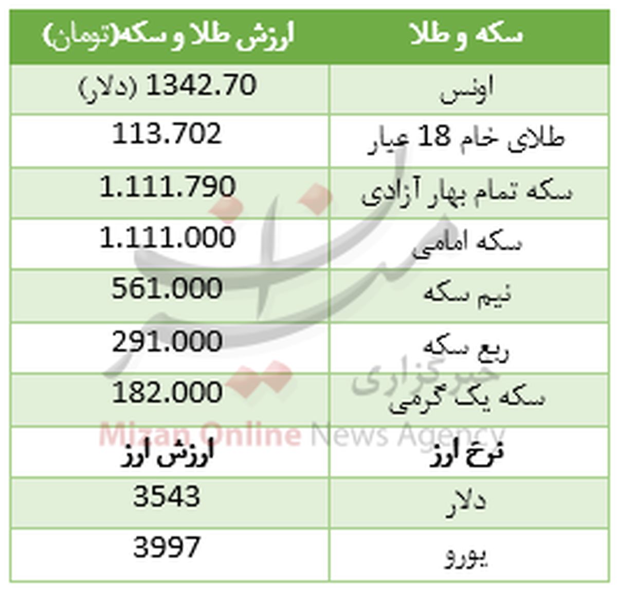 ارزانی ۶ هزارتومانی سکه +جدول