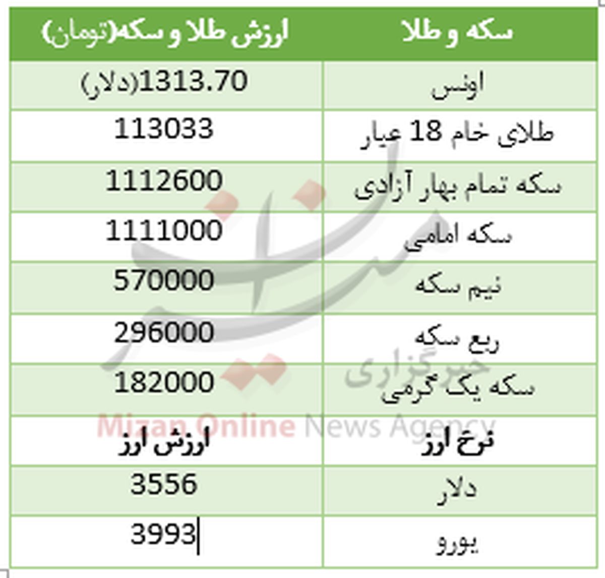 ادامه گرانی سکه در بازار +جدول