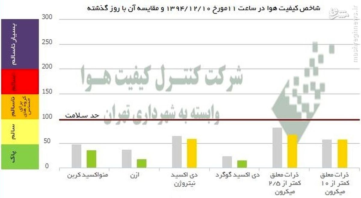 عکس: مقایسه آلودگی دیروز و امروز پایتخت